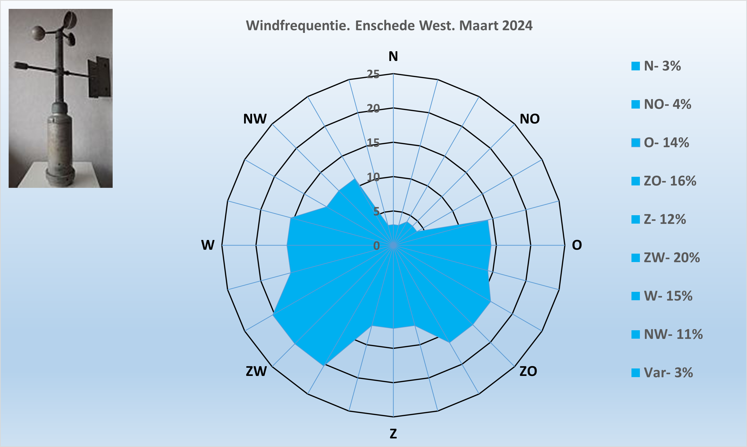 Windrichting